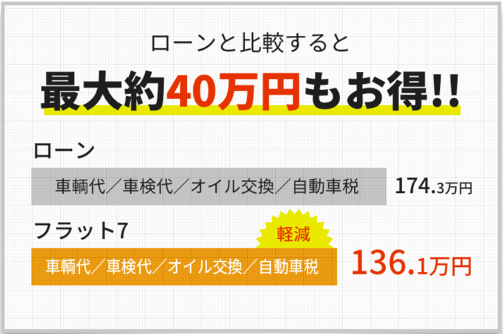 ローンと比較すると最大約40万円もお得！！
