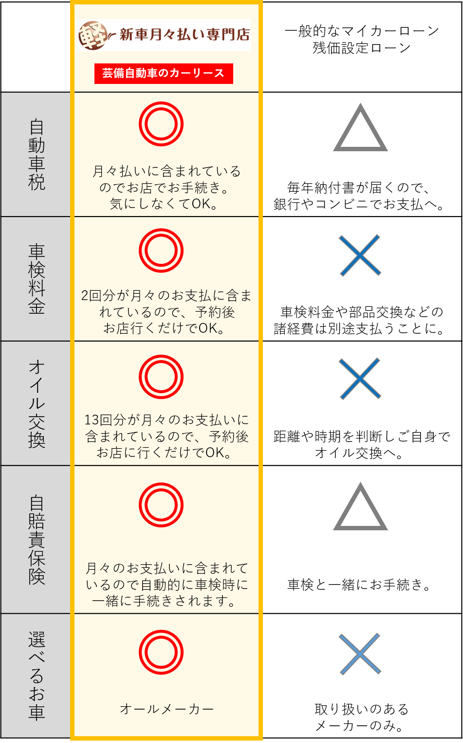 7年間の維持費も全てコミ！